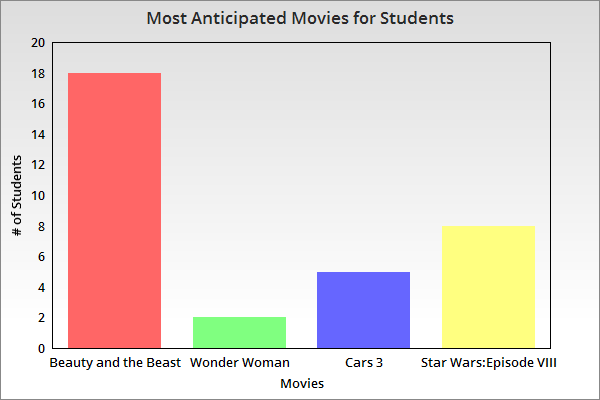 Survey taken by 50 students in first lunch. Survey made by Harley Middleton