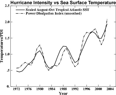 This graph displays the correlation between water temperature and hurricane intensity.