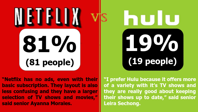 The percentages above represent the results from a poll taken out of 100 students on which streaming site they prefer.