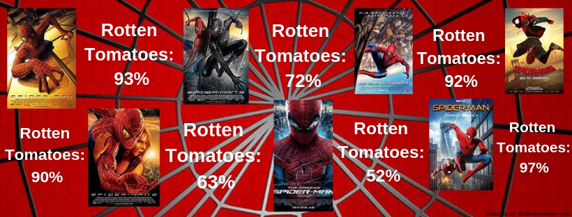 Infographic that depicts the Rotten Tomatoe ratings for Spider-Man movies since 2002. Statistics from Rottentomatoes.com. 
