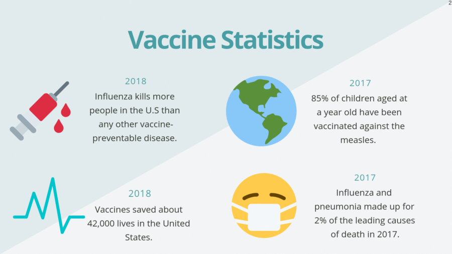 A graphic that includes statistics about vaccines and
preventable diseases. 
