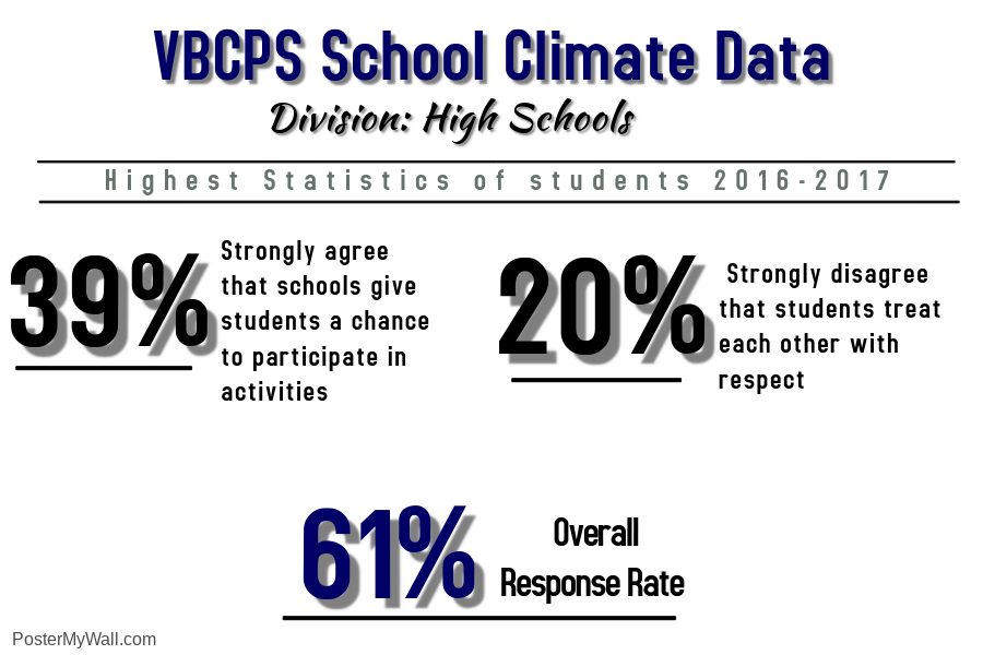 Most recent data from the 2016-2017 VBCPS school climate survey from Department of Planning, Innovation, and Accountability Office of Research and Evaluation. Infographic made on Postermywall.com by Imani Saya