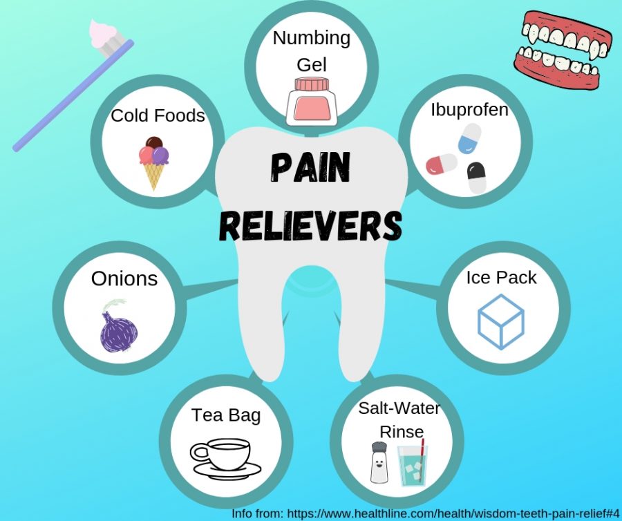 Depicts a canva of pain relievers after wisdom teeth removal. Information from healthline.com and canva by Makenna Miller. 