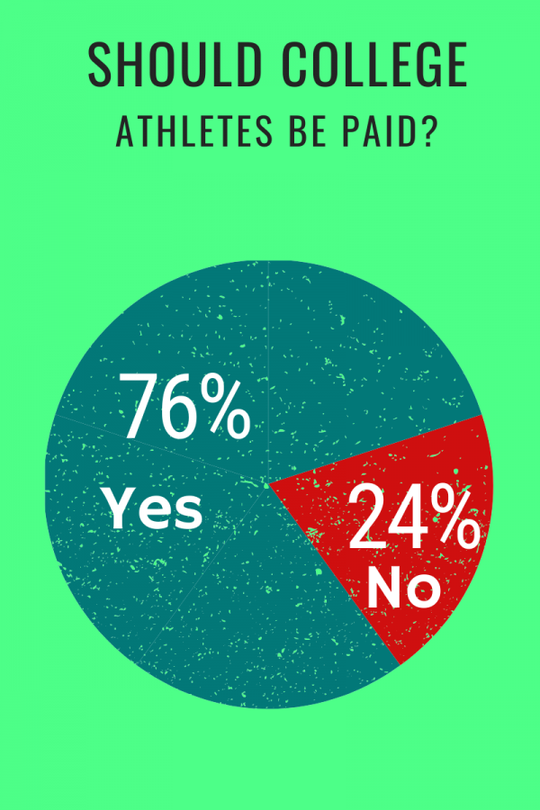 Should+college+athletes+be+paid%3F