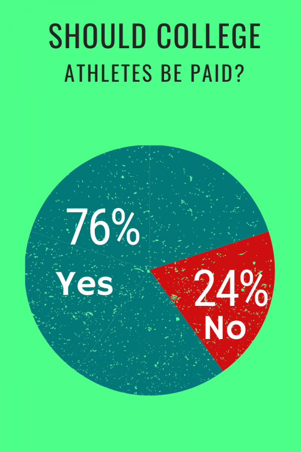 Should college athletes be paid?