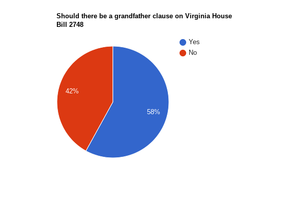 Pie chart representing belief of whether or not Virginia House Bill 2748 should have a grandfather clause exempting those between 18-21 when the bill went into effect. Information gathered from 103 people following Noah Siraj on Nov. 14.