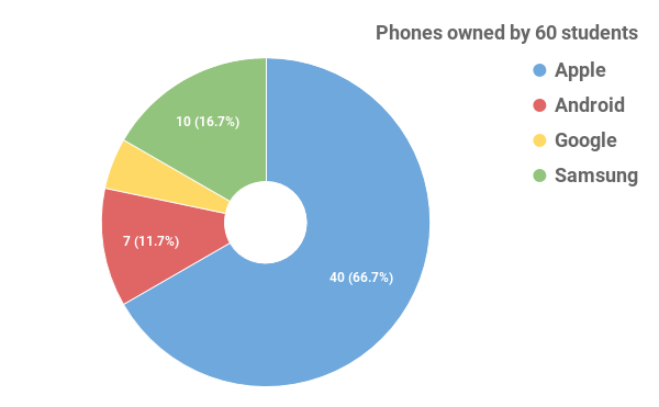 Pie chart representing data of what phones 60 students use. Information gathered and graph created by Alexia Fenner.