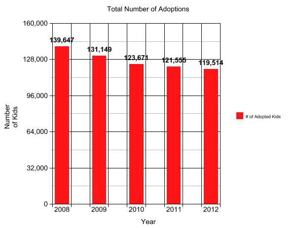 Graph shows the amount of kids adopted in 2008-2012. Information from the Child Welfare Information Gateway.