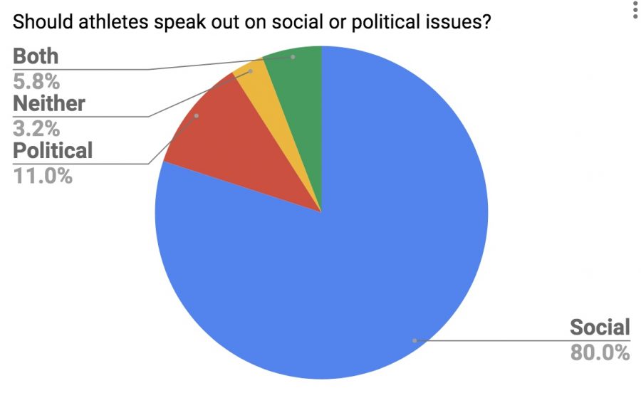 A poll taken out of 155 people on whether athletes should speak out on social issues, political issues, both, or neither.