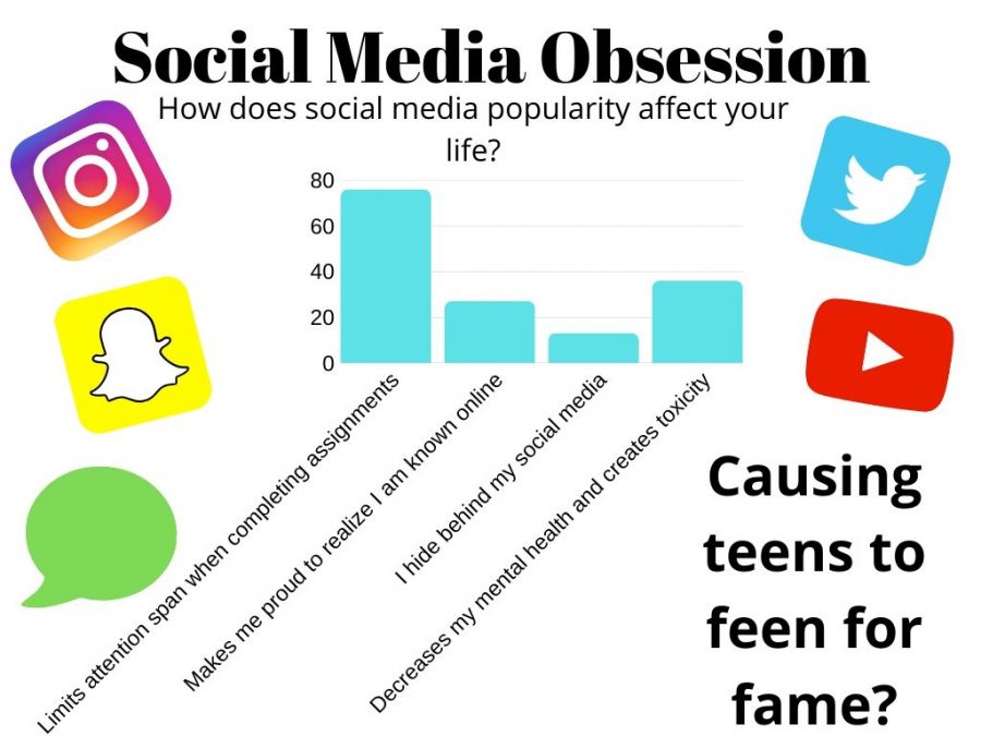 This bar graph reflects the types of social media apps teens obsess over, and the Instagram poll results describe student answers to the question, “How does social media popularity affect your life?” 