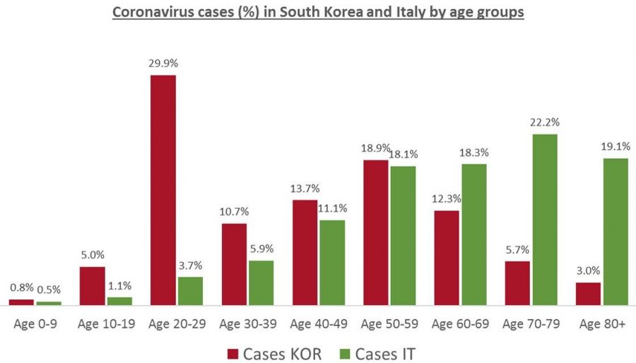 Graph created by Andreas Backhaus showing age distribution of COVID-19 cases in South Korea and Italy.
