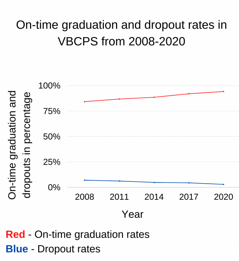 A graph depicting the on-time graduation and dropout rates in VBCPS from 2008-2020.