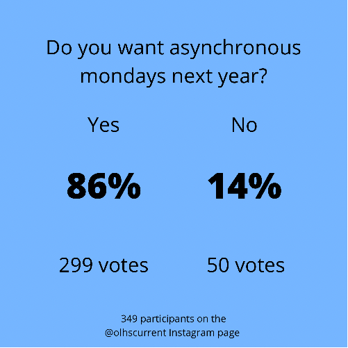 Infographic displaying results of an Instagram poll asking students if they want asynchronous Mondays next year