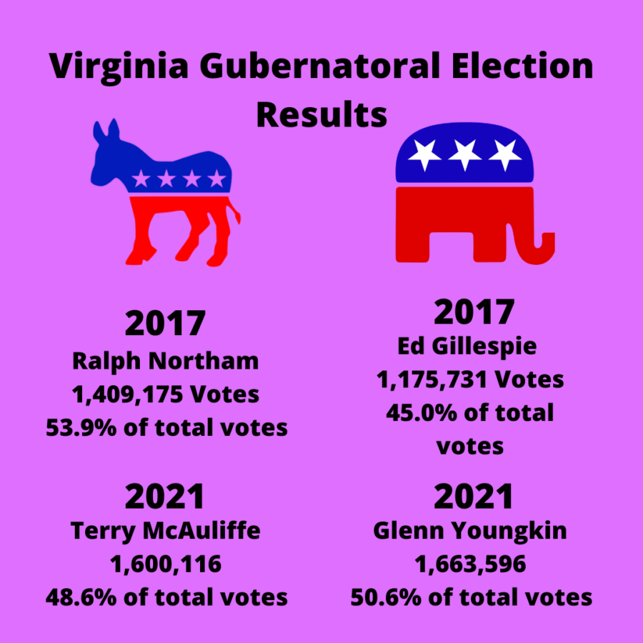 The Democrats won the last two gubernatorial elections before the 2021 elections. However, the Republicans won the 2021 election, due to Democratic strategies being inadequate, relying on tying the candidate to former President Donald Trump. 