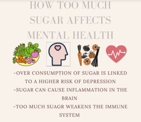 Canva displaying facts about overconsumption of sugar.

