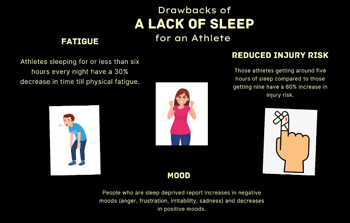 Infographic on the downsides for athletes that are getting less than the recommended amount of sleep every night on May 16, 2022.