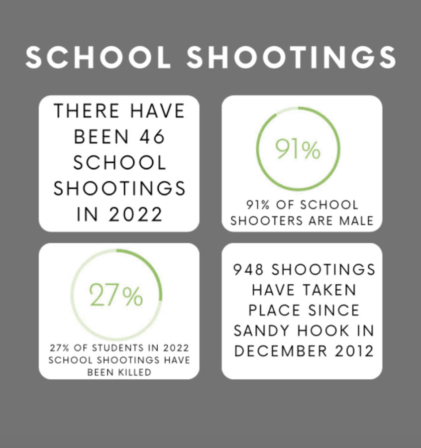 An infographic which highlights statistics regarding school shootings and school shootings that have taken place in 2022 so far.