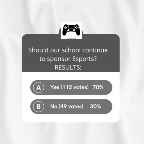 According to this Instagram poll, 70% of OLHS students want our Esports team to stay while 30% of them would not mind if it were gone.