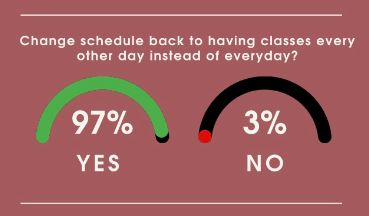 Infographic that shows students opinion on the 4x4 schedule made by Kylie Sutton.