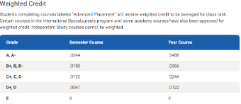 The grading scale that Virginia Beach City Public Schools uses to measure a student's weighted grade taken  March 4, 2023.