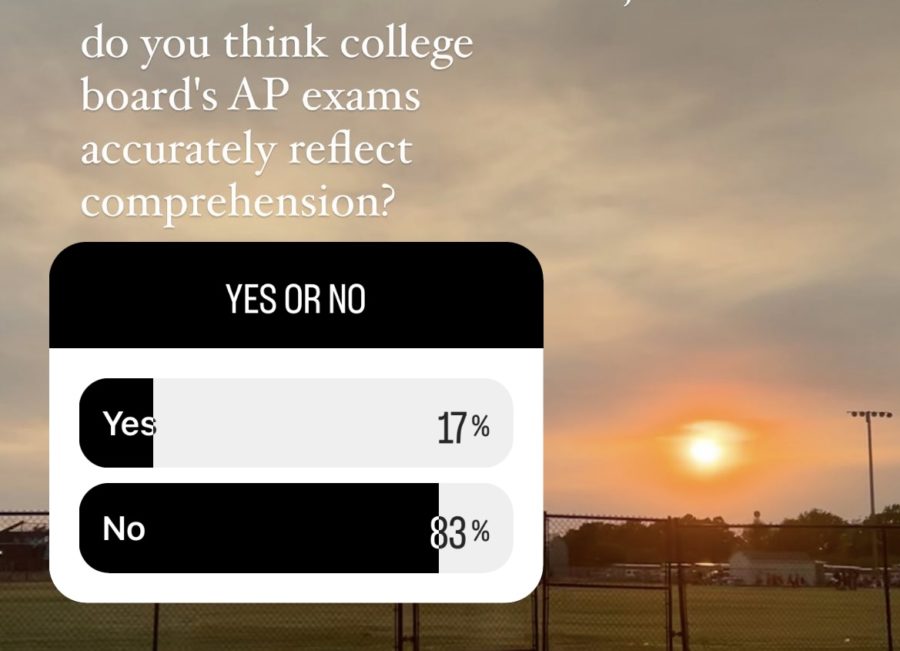 110 AP students responded to a poll asking whether or not they believed that AP exams accurately reflected their comprehension of the coursework.