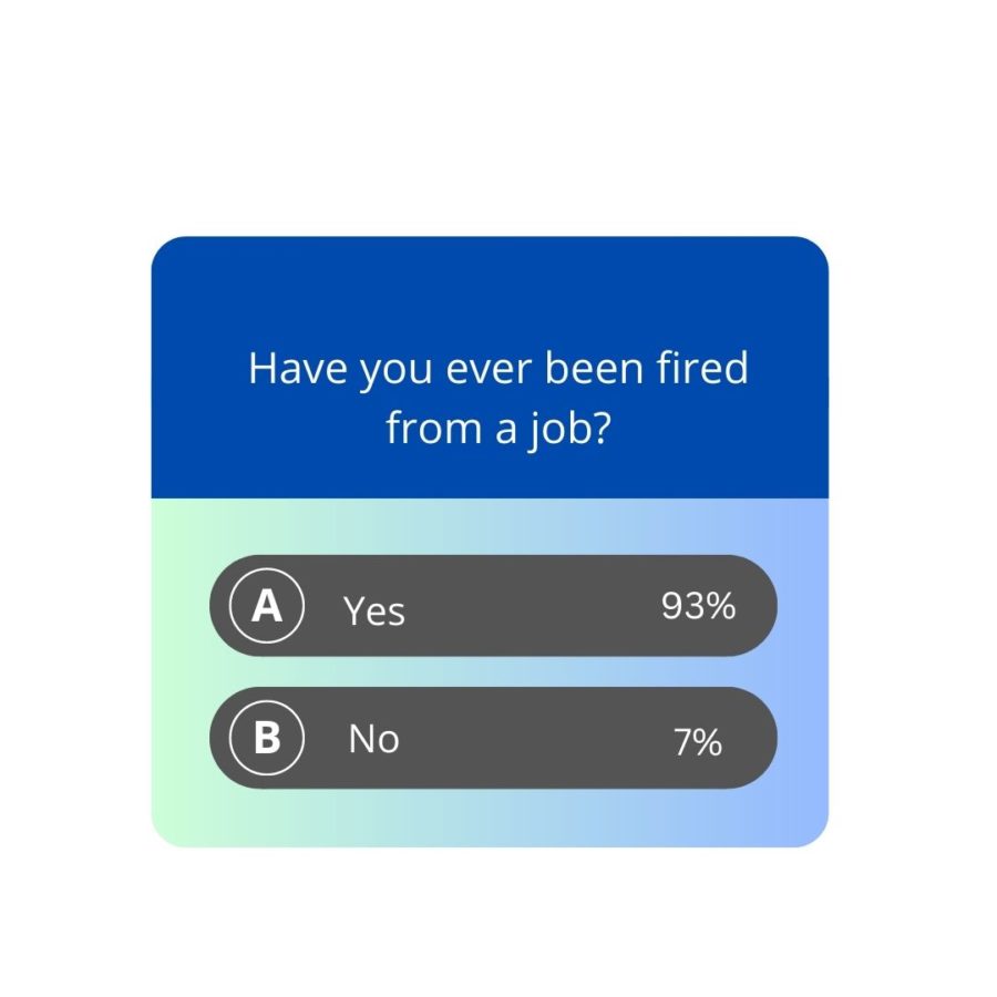 In an April poll, 93% of Ocean Lakes students claimed that they have been fired from a job at least once in their life. Infographic created by Ryan Lala.