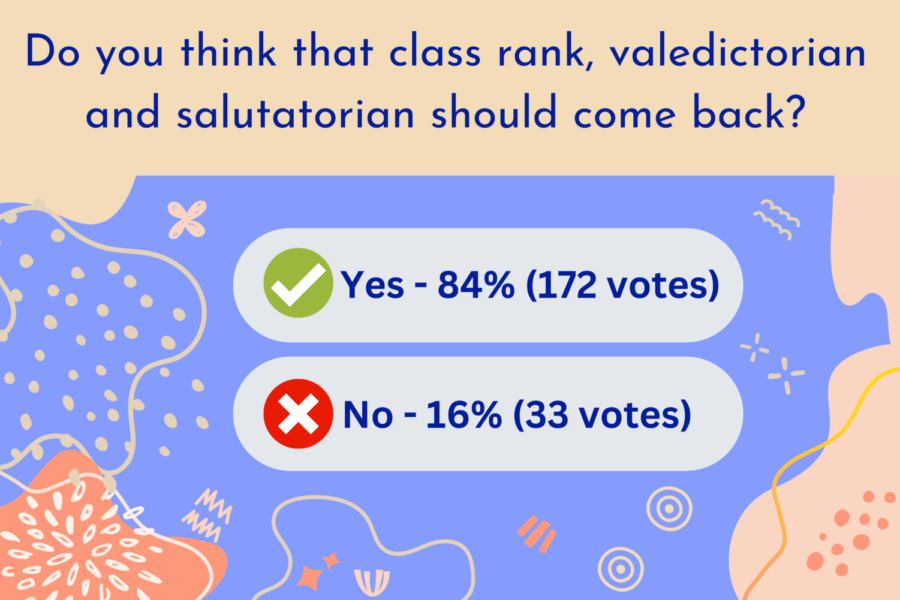 205 students responded to an Instagram poll asking whether or not they want class rank, valedictorian and salutatorian to come back to Ocean Lakes on May 22, 2023.
