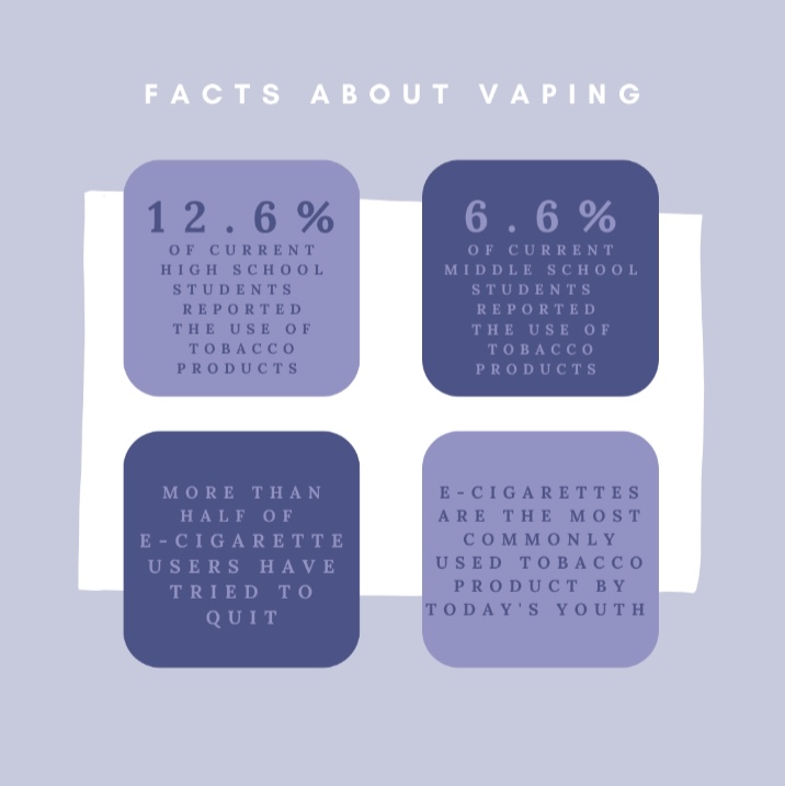 An infographic shows statistics regarding the use of e-cigarettes by youth in America.
