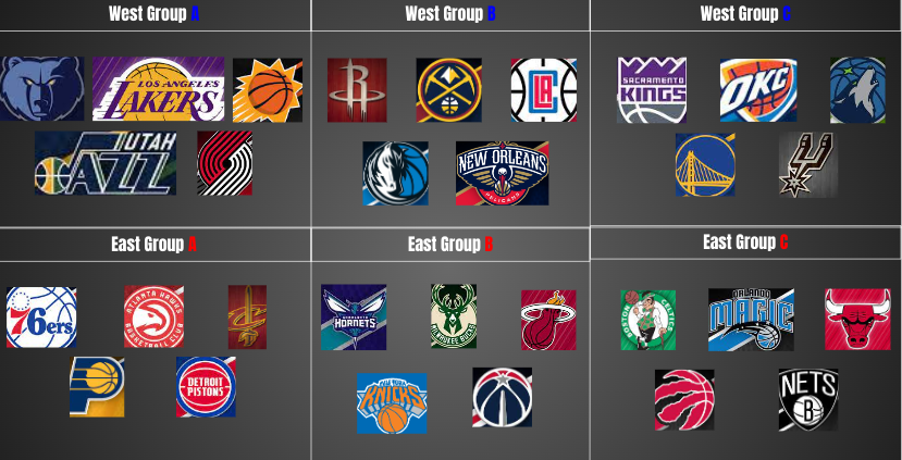This image consists of NBA teams organized into six different groups within the NBA In-Season Tournament. The groups were decided based on their previous records from the past 2022-2023 NBA season.