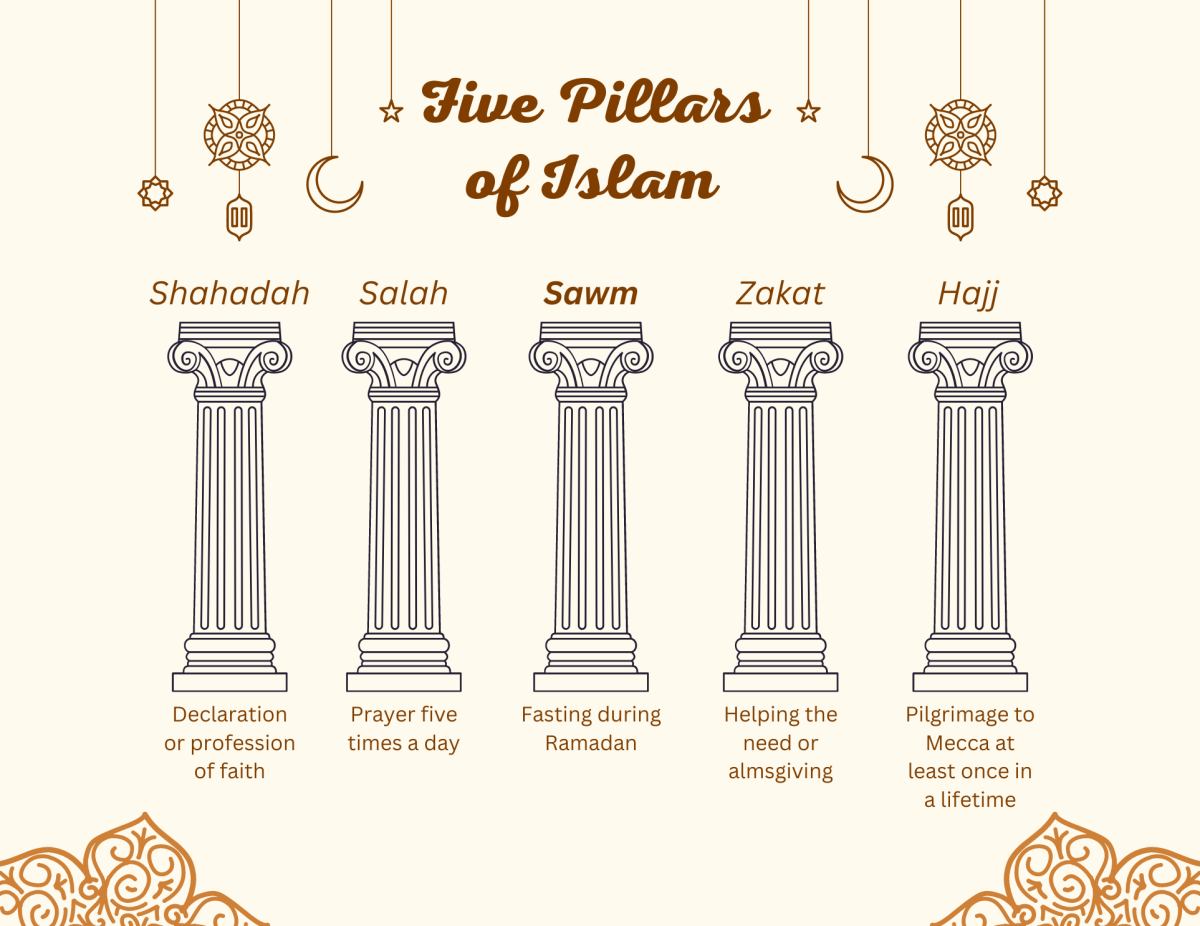 The+five+pillars+of+Islam+represent+the+basic+practices+Muslims+embrace+for+their+religion.+These+include+true+profession+of+faith%2C+daily+prayer%2C+fasting+during+Ramadan%2C+almsgiving+and+pilgrimage+to+Mecca.+