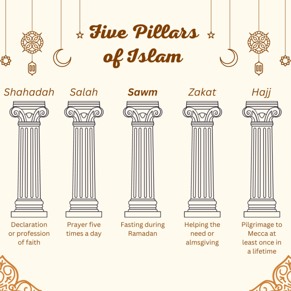 The five pillars of Islam represent the basic practices Muslims embrace for their religion. These include true profession of faith, daily prayer, fasting during Ramadan, almsgiving and pilgrimage to Mecca. 