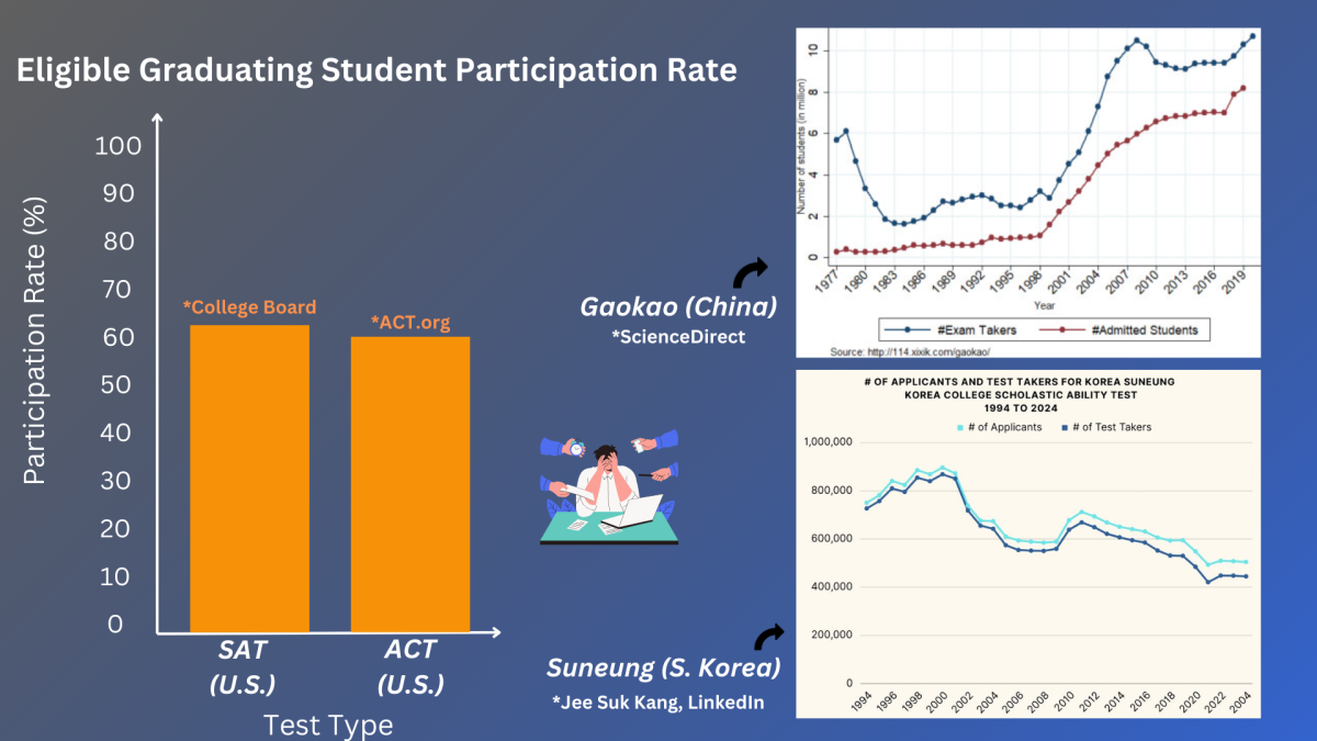 Canva infographic depicts relationship between the SAT, ACT, Gaokao and Suneung. Some of these standardized tests, such as the SAT and Gaokao, have reported record-breaking participation numbers in recent years, further revealing the unnecessary importance of these exams. Statistical graph courtesy of Jee Suk Kang (LinkedIn), Science Direct, College Board and ACT.org. 