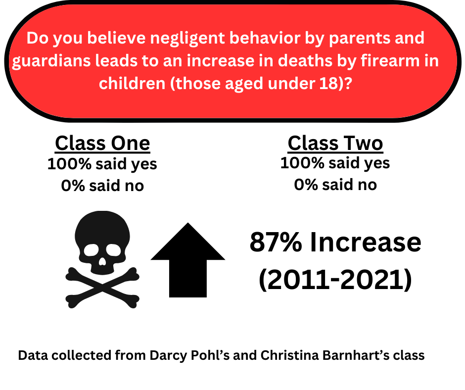 A canva infographic displays results of a poll given to 50 students at OL. The increase in firearm related deaths under age 18 from 2011 through 2021 is also depicted. Canva created by Ryne Bracknell.