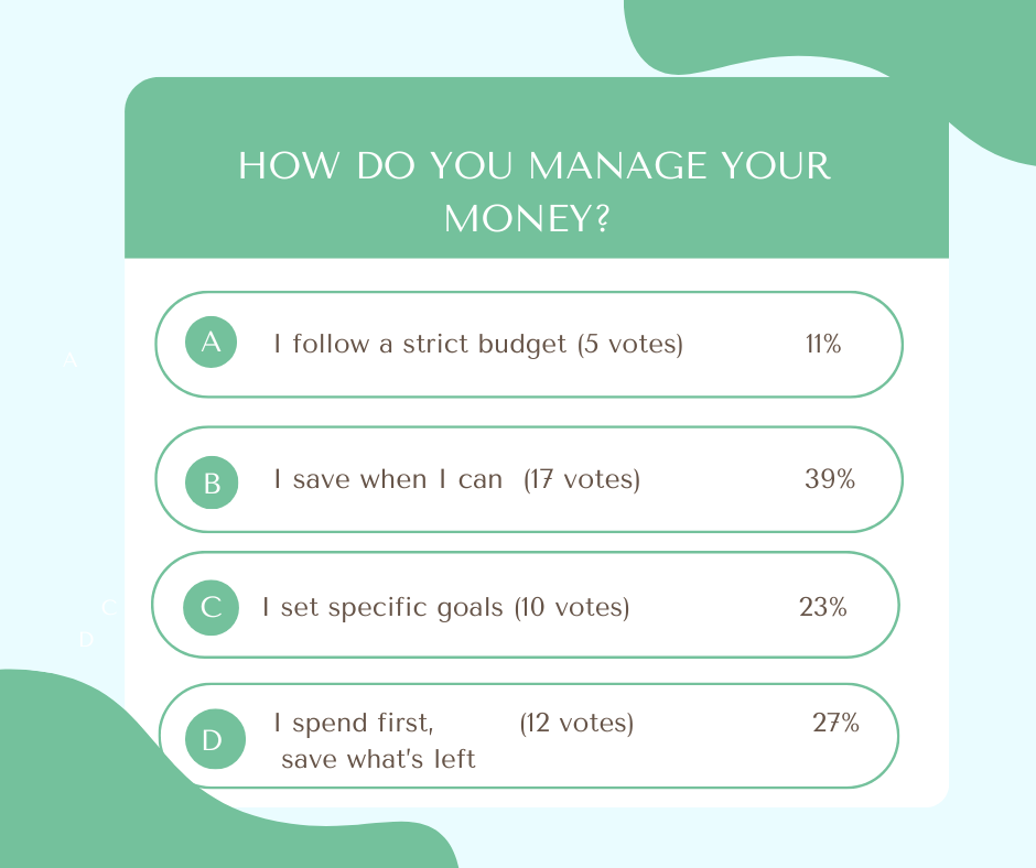 Poll taken on Instagram out of 45 students shows that more students would rather save when they can.