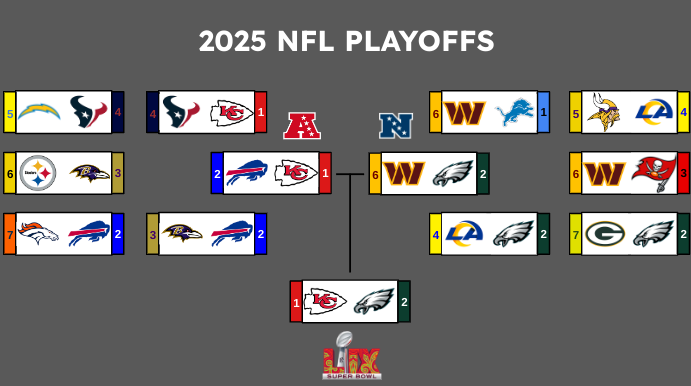 The NFL Playoff Bracket heading into Super Bowl LIX, which will take place in New Orleans on Feb. 9, 2025. The Chiefs will take on the Eagles in the big game.