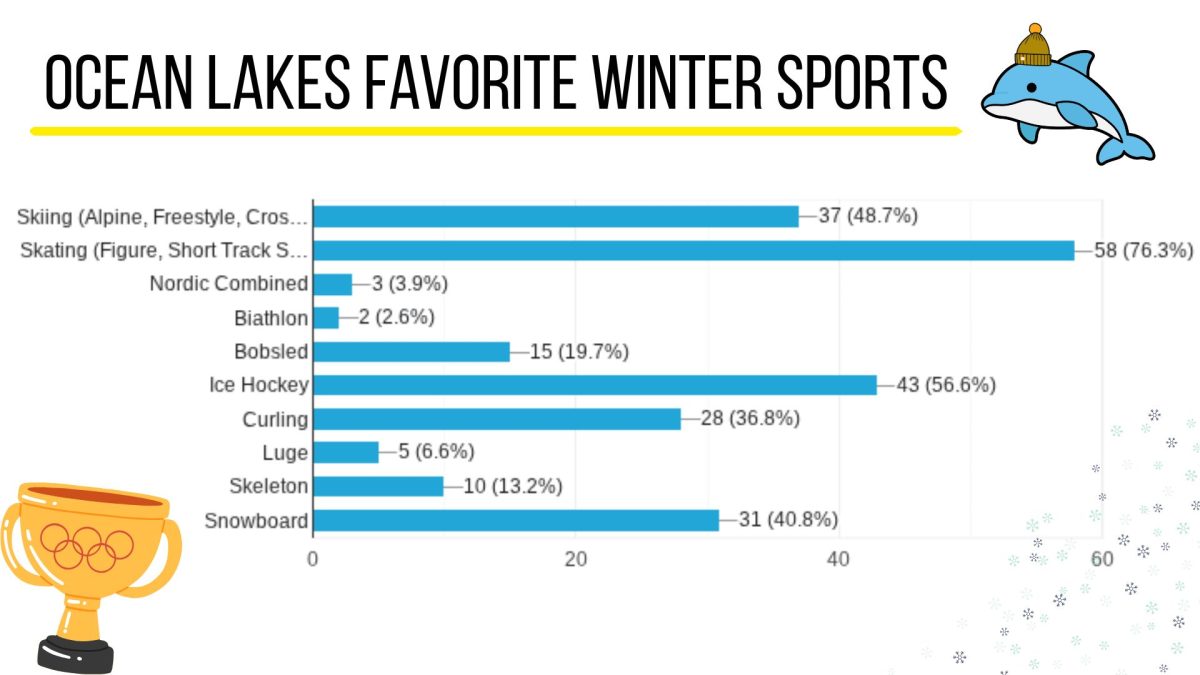 An infographic displaying Ocean Lakes students favorite winter Olympic sports, including Skiing, Skating and Hockey. Canva created by Kiara Singh.